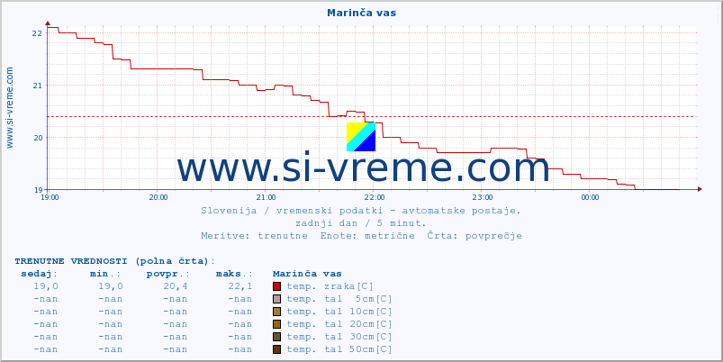 POVPREČJE :: Marinča vas :: temp. zraka | vlaga | smer vetra | hitrost vetra | sunki vetra | tlak | padavine | sonce | temp. tal  5cm | temp. tal 10cm | temp. tal 20cm | temp. tal 30cm | temp. tal 50cm :: zadnji dan / 5 minut.