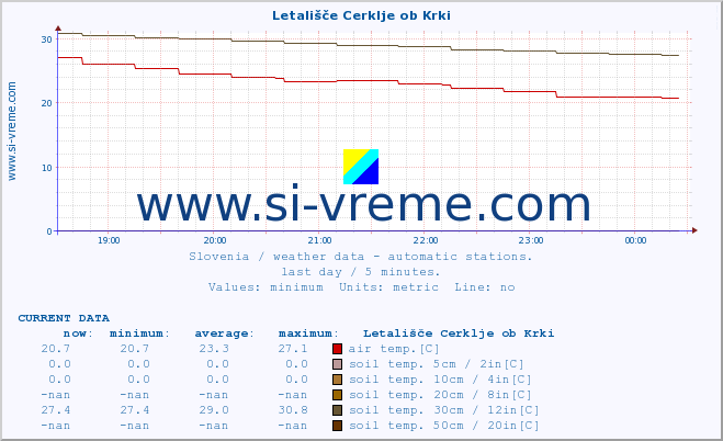  :: Letališče Cerklje ob Krki :: air temp. | humi- dity | wind dir. | wind speed | wind gusts | air pressure | precipi- tation | sun strength | soil temp. 5cm / 2in | soil temp. 10cm / 4in | soil temp. 20cm / 8in | soil temp. 30cm / 12in | soil temp. 50cm / 20in :: last day / 5 minutes.