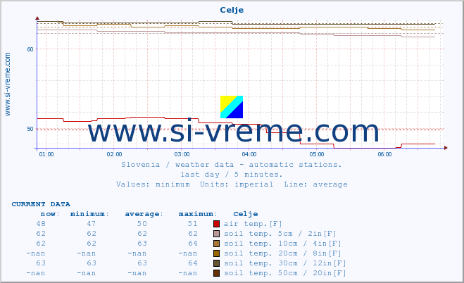  :: Celje :: air temp. | humi- dity | wind dir. | wind speed | wind gusts | air pressure | precipi- tation | sun strength | soil temp. 5cm / 2in | soil temp. 10cm / 4in | soil temp. 20cm / 8in | soil temp. 30cm / 12in | soil temp. 50cm / 20in :: last day / 5 minutes.