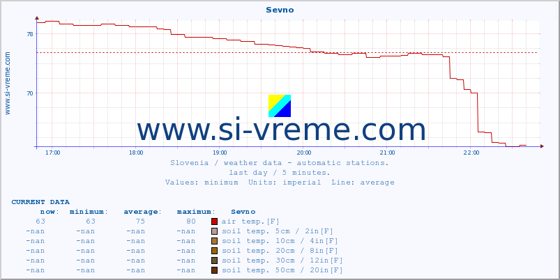  :: Sevno :: air temp. | humi- dity | wind dir. | wind speed | wind gusts | air pressure | precipi- tation | sun strength | soil temp. 5cm / 2in | soil temp. 10cm / 4in | soil temp. 20cm / 8in | soil temp. 30cm / 12in | soil temp. 50cm / 20in :: last day / 5 minutes.