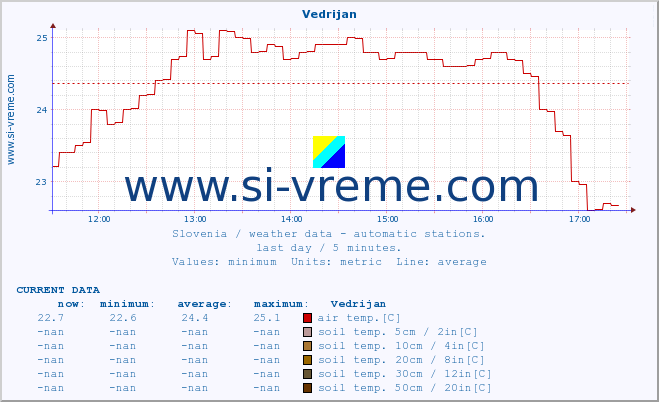  :: Vedrijan :: air temp. | humi- dity | wind dir. | wind speed | wind gusts | air pressure | precipi- tation | sun strength | soil temp. 5cm / 2in | soil temp. 10cm / 4in | soil temp. 20cm / 8in | soil temp. 30cm / 12in | soil temp. 50cm / 20in :: last day / 5 minutes.