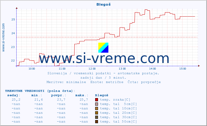 POVPREČJE :: Blegoš :: temp. zraka | vlaga | smer vetra | hitrost vetra | sunki vetra | tlak | padavine | sonce | temp. tal  5cm | temp. tal 10cm | temp. tal 20cm | temp. tal 30cm | temp. tal 50cm :: zadnji dan / 5 minut.