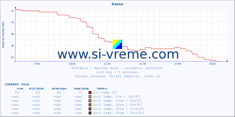  :: Sevno :: air temp. | humi- dity | wind dir. | wind speed | wind gusts | air pressure | precipi- tation | sun strength | soil temp. 5cm / 2in | soil temp. 10cm / 4in | soil temp. 20cm / 8in | soil temp. 30cm / 12in | soil temp. 50cm / 20in :: last day / 5 minutes.