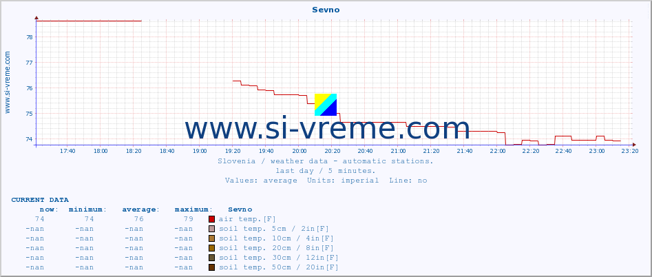  :: Sevno :: air temp. | humi- dity | wind dir. | wind speed | wind gusts | air pressure | precipi- tation | sun strength | soil temp. 5cm / 2in | soil temp. 10cm / 4in | soil temp. 20cm / 8in | soil temp. 30cm / 12in | soil temp. 50cm / 20in :: last day / 5 minutes.