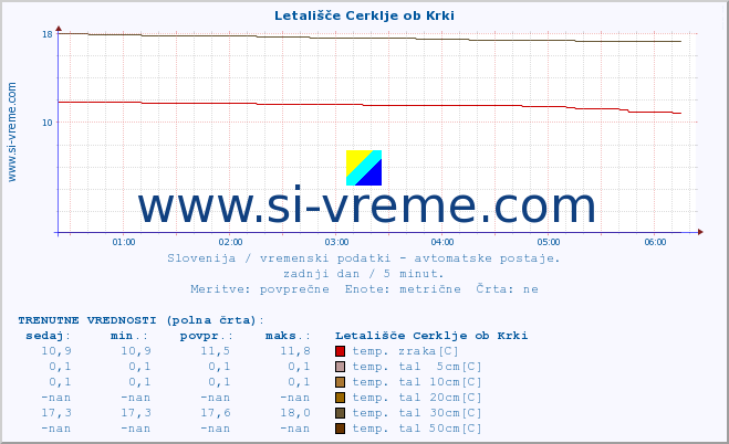 POVPREČJE :: Letališče Cerklje ob Krki :: temp. zraka | vlaga | smer vetra | hitrost vetra | sunki vetra | tlak | padavine | sonce | temp. tal  5cm | temp. tal 10cm | temp. tal 20cm | temp. tal 30cm | temp. tal 50cm :: zadnji dan / 5 minut.