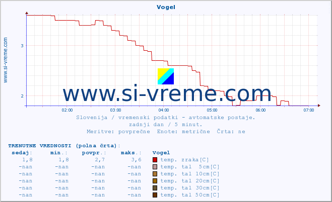 POVPREČJE :: Vogel :: temp. zraka | vlaga | smer vetra | hitrost vetra | sunki vetra | tlak | padavine | sonce | temp. tal  5cm | temp. tal 10cm | temp. tal 20cm | temp. tal 30cm | temp. tal 50cm :: zadnji dan / 5 minut.