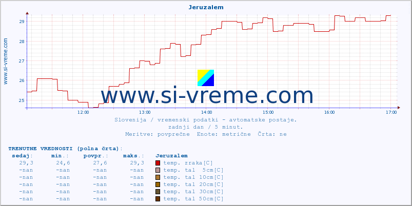 POVPREČJE :: Jeruzalem :: temp. zraka | vlaga | smer vetra | hitrost vetra | sunki vetra | tlak | padavine | sonce | temp. tal  5cm | temp. tal 10cm | temp. tal 20cm | temp. tal 30cm | temp. tal 50cm :: zadnji dan / 5 minut.