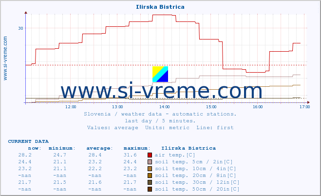  :: Ilirska Bistrica :: air temp. | humi- dity | wind dir. | wind speed | wind gusts | air pressure | precipi- tation | sun strength | soil temp. 5cm / 2in | soil temp. 10cm / 4in | soil temp. 20cm / 8in | soil temp. 30cm / 12in | soil temp. 50cm / 20in :: last day / 5 minutes.