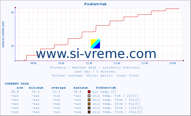  :: Podčetrtek :: air temp. | humi- dity | wind dir. | wind speed | wind gusts | air pressure | precipi- tation | sun strength | soil temp. 5cm / 2in | soil temp. 10cm / 4in | soil temp. 20cm / 8in | soil temp. 30cm / 12in | soil temp. 50cm / 20in :: last day / 5 minutes.