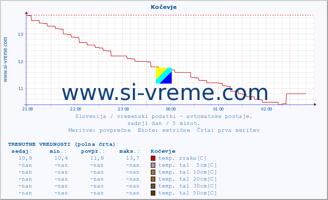 POVPREČJE :: Kočevje :: temp. zraka | vlaga | smer vetra | hitrost vetra | sunki vetra | tlak | padavine | sonce | temp. tal  5cm | temp. tal 10cm | temp. tal 20cm | temp. tal 30cm | temp. tal 50cm :: zadnji dan / 5 minut.