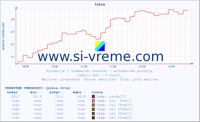 POVPREČJE :: Lisca :: temp. zraka | vlaga | smer vetra | hitrost vetra | sunki vetra | tlak | padavine | sonce | temp. tal  5cm | temp. tal 10cm | temp. tal 20cm | temp. tal 30cm | temp. tal 50cm :: zadnji dan / 5 minut.