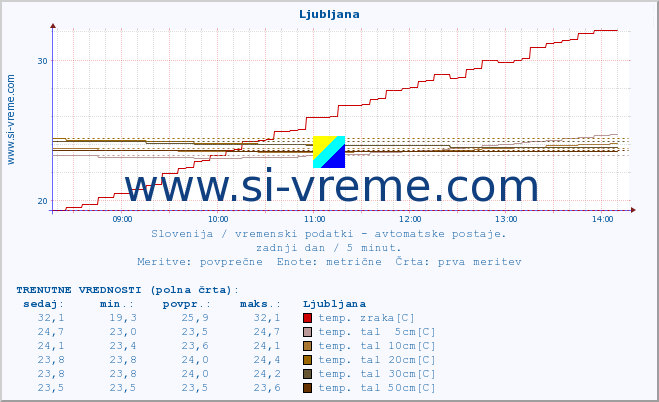 POVPREČJE :: Ljubljana :: temp. zraka | vlaga | smer vetra | hitrost vetra | sunki vetra | tlak | padavine | sonce | temp. tal  5cm | temp. tal 10cm | temp. tal 20cm | temp. tal 30cm | temp. tal 50cm :: zadnji dan / 5 minut.