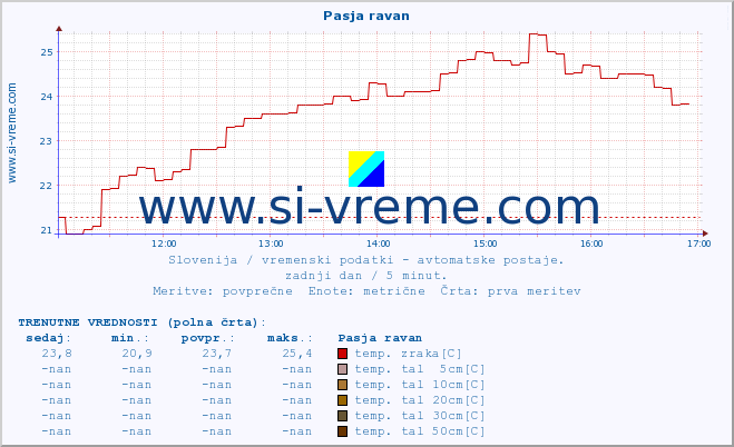 POVPREČJE :: Pasja ravan :: temp. zraka | vlaga | smer vetra | hitrost vetra | sunki vetra | tlak | padavine | sonce | temp. tal  5cm | temp. tal 10cm | temp. tal 20cm | temp. tal 30cm | temp. tal 50cm :: zadnji dan / 5 minut.