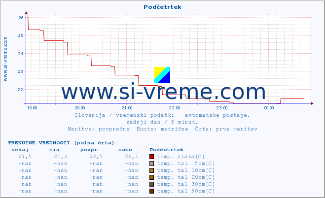 POVPREČJE :: Podčetrtek :: temp. zraka | vlaga | smer vetra | hitrost vetra | sunki vetra | tlak | padavine | sonce | temp. tal  5cm | temp. tal 10cm | temp. tal 20cm | temp. tal 30cm | temp. tal 50cm :: zadnji dan / 5 minut.