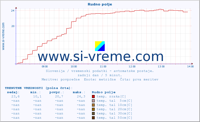 POVPREČJE :: Rudno polje :: temp. zraka | vlaga | smer vetra | hitrost vetra | sunki vetra | tlak | padavine | sonce | temp. tal  5cm | temp. tal 10cm | temp. tal 20cm | temp. tal 30cm | temp. tal 50cm :: zadnji dan / 5 minut.