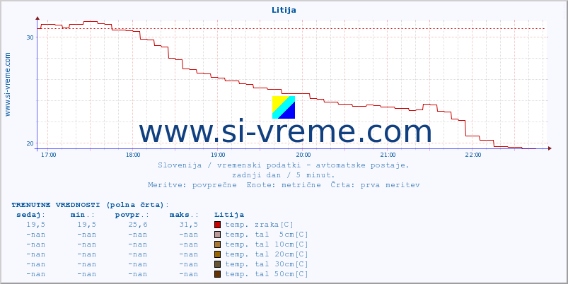 POVPREČJE :: Litija :: temp. zraka | vlaga | smer vetra | hitrost vetra | sunki vetra | tlak | padavine | sonce | temp. tal  5cm | temp. tal 10cm | temp. tal 20cm | temp. tal 30cm | temp. tal 50cm :: zadnji dan / 5 minut.