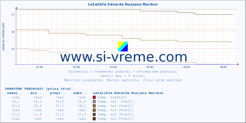 POVPREČJE :: Letališče Edvarda Rusjana Maribor :: temp. zraka | vlaga | smer vetra | hitrost vetra | sunki vetra | tlak | padavine | sonce | temp. tal  5cm | temp. tal 10cm | temp. tal 20cm | temp. tal 30cm | temp. tal 50cm :: zadnji dan / 5 minut.