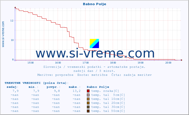 POVPREČJE :: Babno Polje :: temp. zraka | vlaga | smer vetra | hitrost vetra | sunki vetra | tlak | padavine | sonce | temp. tal  5cm | temp. tal 10cm | temp. tal 20cm | temp. tal 30cm | temp. tal 50cm :: zadnji dan / 5 minut.