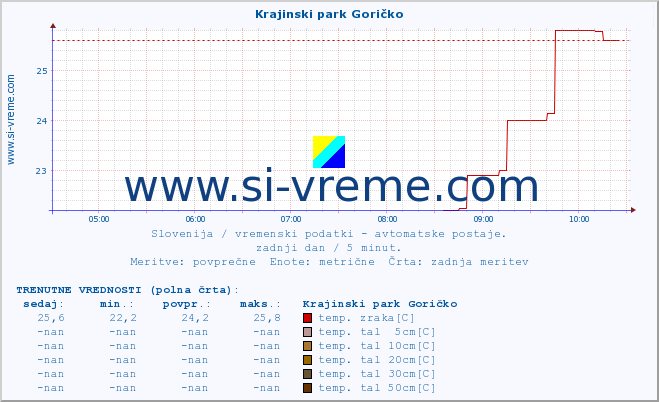 POVPREČJE :: Krajinski park Goričko :: temp. zraka | vlaga | smer vetra | hitrost vetra | sunki vetra | tlak | padavine | sonce | temp. tal  5cm | temp. tal 10cm | temp. tal 20cm | temp. tal 30cm | temp. tal 50cm :: zadnji dan / 5 minut.