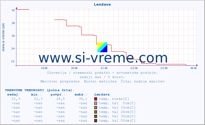 POVPREČJE :: Lendava :: temp. zraka | vlaga | smer vetra | hitrost vetra | sunki vetra | tlak | padavine | sonce | temp. tal  5cm | temp. tal 10cm | temp. tal 20cm | temp. tal 30cm | temp. tal 50cm :: zadnji dan / 5 minut.