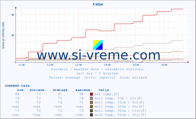  :: Celje :: air temp. | humi- dity | wind dir. | wind speed | wind gusts | air pressure | precipi- tation | sun strength | soil temp. 5cm / 2in | soil temp. 10cm / 4in | soil temp. 20cm / 8in | soil temp. 30cm / 12in | soil temp. 50cm / 20in :: last day / 5 minutes.