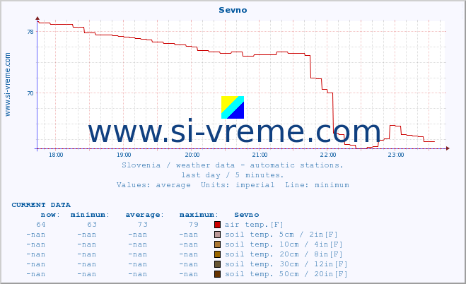  :: Sevno :: air temp. | humi- dity | wind dir. | wind speed | wind gusts | air pressure | precipi- tation | sun strength | soil temp. 5cm / 2in | soil temp. 10cm / 4in | soil temp. 20cm / 8in | soil temp. 30cm / 12in | soil temp. 50cm / 20in :: last day / 5 minutes.