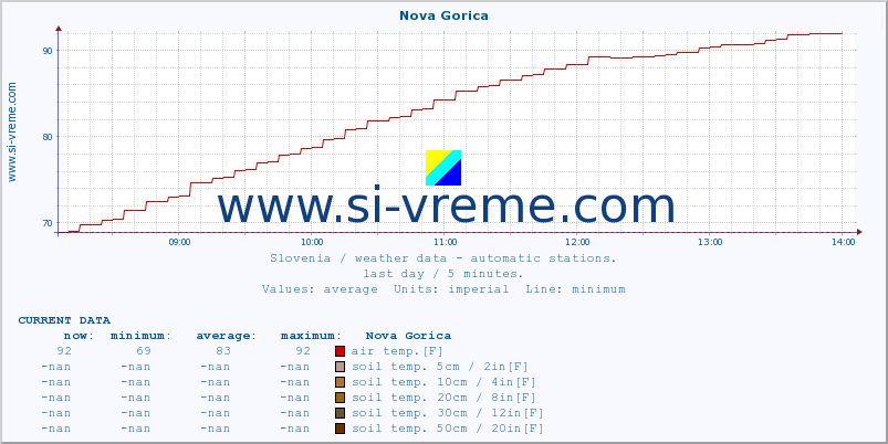  :: Nova Gorica :: air temp. | humi- dity | wind dir. | wind speed | wind gusts | air pressure | precipi- tation | sun strength | soil temp. 5cm / 2in | soil temp. 10cm / 4in | soil temp. 20cm / 8in | soil temp. 30cm / 12in | soil temp. 50cm / 20in :: last day / 5 minutes.