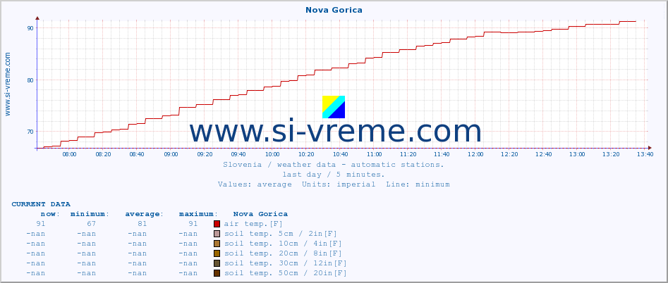  :: Nova Gorica :: air temp. | humi- dity | wind dir. | wind speed | wind gusts | air pressure | precipi- tation | sun strength | soil temp. 5cm / 2in | soil temp. 10cm / 4in | soil temp. 20cm / 8in | soil temp. 30cm / 12in | soil temp. 50cm / 20in :: last day / 5 minutes.