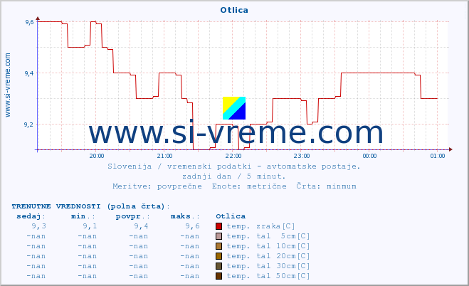 POVPREČJE :: Otlica :: temp. zraka | vlaga | smer vetra | hitrost vetra | sunki vetra | tlak | padavine | sonce | temp. tal  5cm | temp. tal 10cm | temp. tal 20cm | temp. tal 30cm | temp. tal 50cm :: zadnji dan / 5 minut.