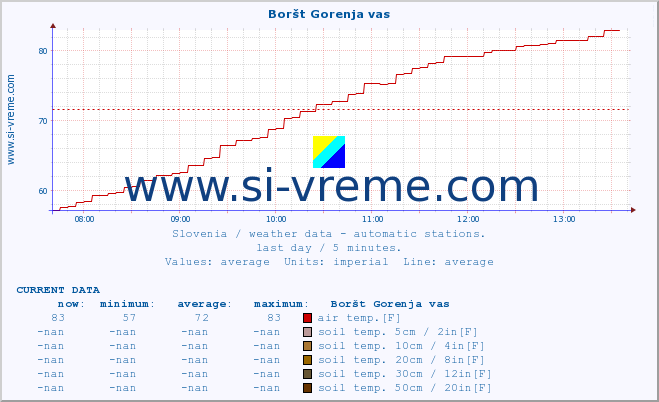  :: Boršt Gorenja vas :: air temp. | humi- dity | wind dir. | wind speed | wind gusts | air pressure | precipi- tation | sun strength | soil temp. 5cm / 2in | soil temp. 10cm / 4in | soil temp. 20cm / 8in | soil temp. 30cm / 12in | soil temp. 50cm / 20in :: last day / 5 minutes.