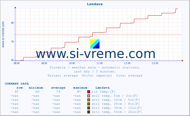  :: Lendava :: air temp. | humi- dity | wind dir. | wind speed | wind gusts | air pressure | precipi- tation | sun strength | soil temp. 5cm / 2in | soil temp. 10cm / 4in | soil temp. 20cm / 8in | soil temp. 30cm / 12in | soil temp. 50cm / 20in :: last day / 5 minutes.