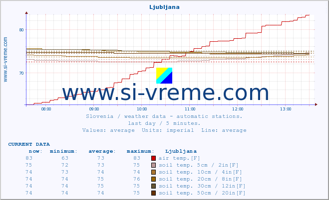  :: Ljubljana :: air temp. | humi- dity | wind dir. | wind speed | wind gusts | air pressure | precipi- tation | sun strength | soil temp. 5cm / 2in | soil temp. 10cm / 4in | soil temp. 20cm / 8in | soil temp. 30cm / 12in | soil temp. 50cm / 20in :: last day / 5 minutes.