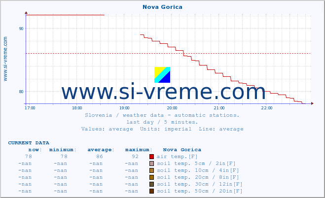  :: Nova Gorica :: air temp. | humi- dity | wind dir. | wind speed | wind gusts | air pressure | precipi- tation | sun strength | soil temp. 5cm / 2in | soil temp. 10cm / 4in | soil temp. 20cm / 8in | soil temp. 30cm / 12in | soil temp. 50cm / 20in :: last day / 5 minutes.