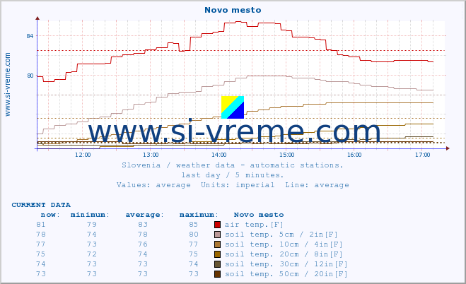  :: Novo mesto :: air temp. | humi- dity | wind dir. | wind speed | wind gusts | air pressure | precipi- tation | sun strength | soil temp. 5cm / 2in | soil temp. 10cm / 4in | soil temp. 20cm / 8in | soil temp. 30cm / 12in | soil temp. 50cm / 20in :: last day / 5 minutes.