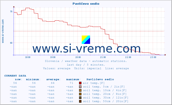  :: Pavličevo sedlo :: air temp. | humi- dity | wind dir. | wind speed | wind gusts | air pressure | precipi- tation | sun strength | soil temp. 5cm / 2in | soil temp. 10cm / 4in | soil temp. 20cm / 8in | soil temp. 30cm / 12in | soil temp. 50cm / 20in :: last day / 5 minutes.