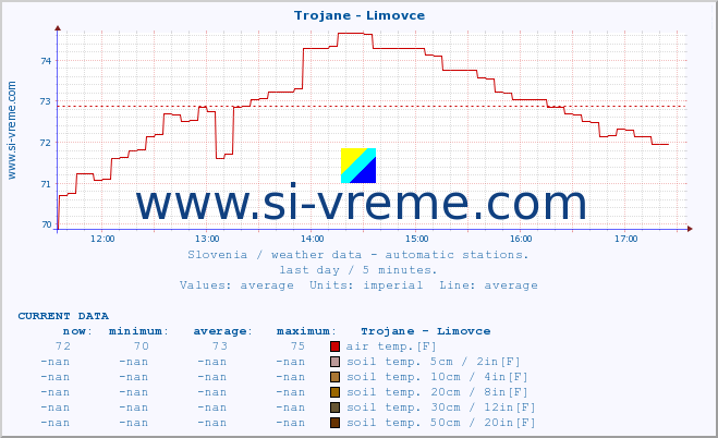  :: Trojane - Limovce :: air temp. | humi- dity | wind dir. | wind speed | wind gusts | air pressure | precipi- tation | sun strength | soil temp. 5cm / 2in | soil temp. 10cm / 4in | soil temp. 20cm / 8in | soil temp. 30cm / 12in | soil temp. 50cm / 20in :: last day / 5 minutes.