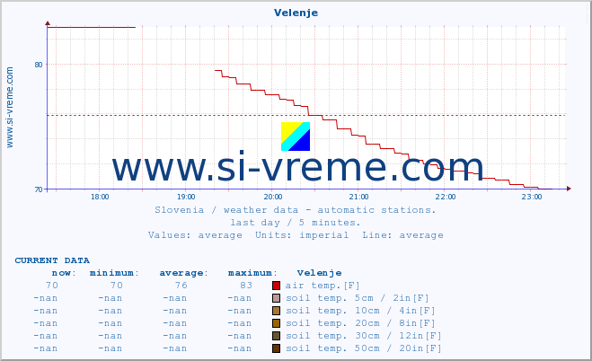  :: Velenje :: air temp. | humi- dity | wind dir. | wind speed | wind gusts | air pressure | precipi- tation | sun strength | soil temp. 5cm / 2in | soil temp. 10cm / 4in | soil temp. 20cm / 8in | soil temp. 30cm / 12in | soil temp. 50cm / 20in :: last day / 5 minutes.