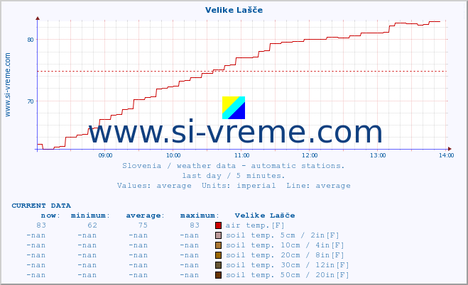  :: Velike Lašče :: air temp. | humi- dity | wind dir. | wind speed | wind gusts | air pressure | precipi- tation | sun strength | soil temp. 5cm / 2in | soil temp. 10cm / 4in | soil temp. 20cm / 8in | soil temp. 30cm / 12in | soil temp. 50cm / 20in :: last day / 5 minutes.