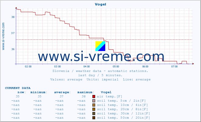  :: Vogel :: air temp. | humi- dity | wind dir. | wind speed | wind gusts | air pressure | precipi- tation | sun strength | soil temp. 5cm / 2in | soil temp. 10cm / 4in | soil temp. 20cm / 8in | soil temp. 30cm / 12in | soil temp. 50cm / 20in :: last day / 5 minutes.