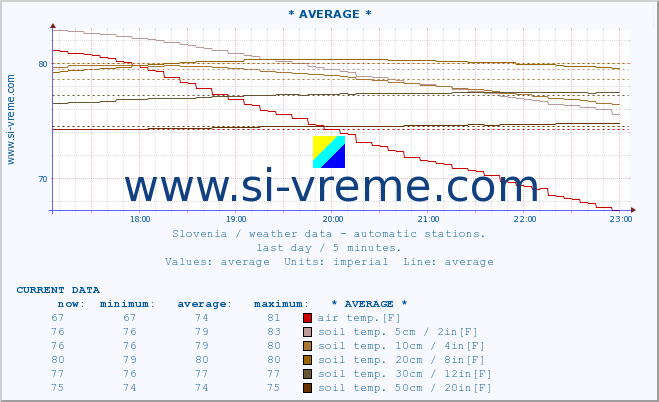  :: * AVERAGE * :: air temp. | humi- dity | wind dir. | wind speed | wind gusts | air pressure | precipi- tation | sun strength | soil temp. 5cm / 2in | soil temp. 10cm / 4in | soil temp. 20cm / 8in | soil temp. 30cm / 12in | soil temp. 50cm / 20in :: last day / 5 minutes.