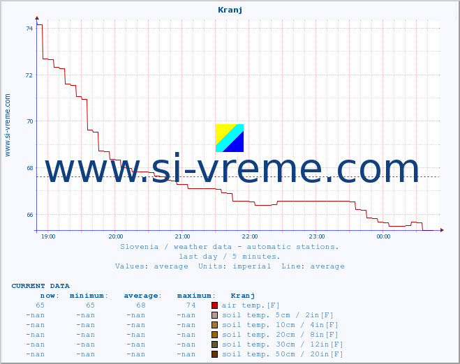  :: Kranj :: air temp. | humi- dity | wind dir. | wind speed | wind gusts | air pressure | precipi- tation | sun strength | soil temp. 5cm / 2in | soil temp. 10cm / 4in | soil temp. 20cm / 8in | soil temp. 30cm / 12in | soil temp. 50cm / 20in :: last day / 5 minutes.