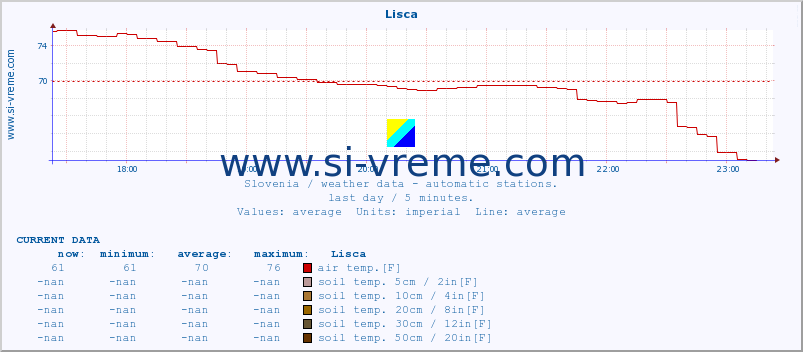  :: Lisca :: air temp. | humi- dity | wind dir. | wind speed | wind gusts | air pressure | precipi- tation | sun strength | soil temp. 5cm / 2in | soil temp. 10cm / 4in | soil temp. 20cm / 8in | soil temp. 30cm / 12in | soil temp. 50cm / 20in :: last day / 5 minutes.