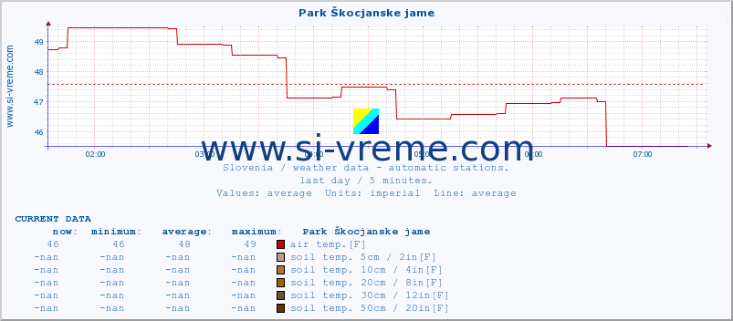  :: Park Škocjanske jame :: air temp. | humi- dity | wind dir. | wind speed | wind gusts | air pressure | precipi- tation | sun strength | soil temp. 5cm / 2in | soil temp. 10cm / 4in | soil temp. 20cm / 8in | soil temp. 30cm / 12in | soil temp. 50cm / 20in :: last day / 5 minutes.