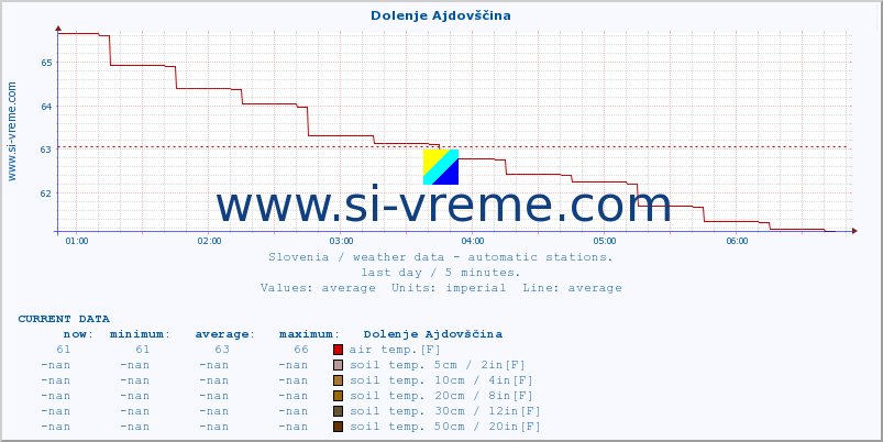  :: Dolenje Ajdovščina :: air temp. | humi- dity | wind dir. | wind speed | wind gusts | air pressure | precipi- tation | sun strength | soil temp. 5cm / 2in | soil temp. 10cm / 4in | soil temp. 20cm / 8in | soil temp. 30cm / 12in | soil temp. 50cm / 20in :: last day / 5 minutes.