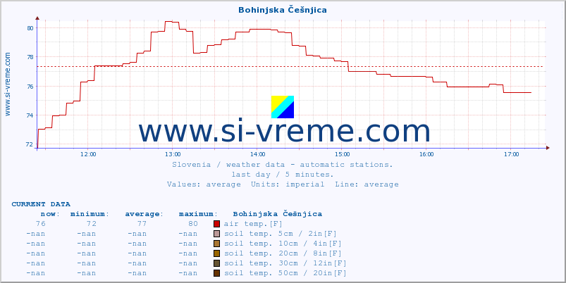  :: Bohinjska Češnjica :: air temp. | humi- dity | wind dir. | wind speed | wind gusts | air pressure | precipi- tation | sun strength | soil temp. 5cm / 2in | soil temp. 10cm / 4in | soil temp. 20cm / 8in | soil temp. 30cm / 12in | soil temp. 50cm / 20in :: last day / 5 minutes.