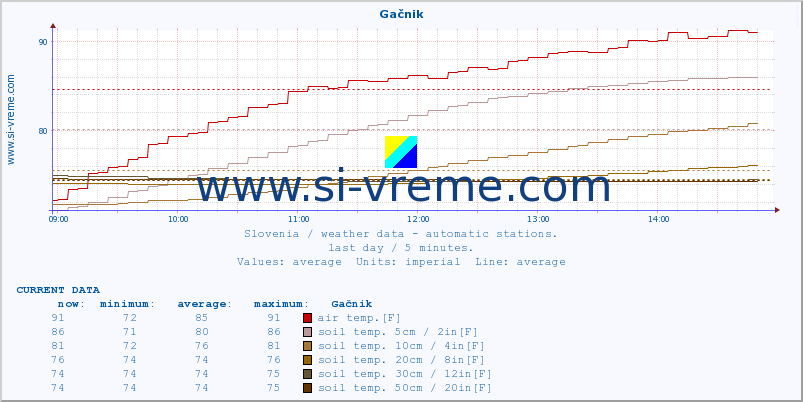  :: Gačnik :: air temp. | humi- dity | wind dir. | wind speed | wind gusts | air pressure | precipi- tation | sun strength | soil temp. 5cm / 2in | soil temp. 10cm / 4in | soil temp. 20cm / 8in | soil temp. 30cm / 12in | soil temp. 50cm / 20in :: last day / 5 minutes.