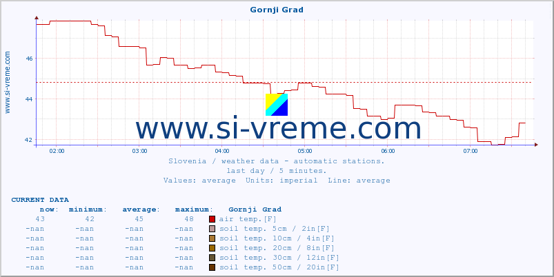  :: Gornji Grad :: air temp. | humi- dity | wind dir. | wind speed | wind gusts | air pressure | precipi- tation | sun strength | soil temp. 5cm / 2in | soil temp. 10cm / 4in | soil temp. 20cm / 8in | soil temp. 30cm / 12in | soil temp. 50cm / 20in :: last day / 5 minutes.