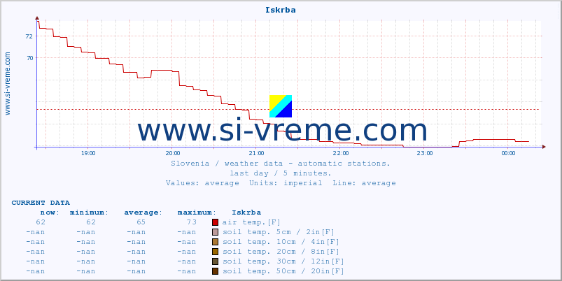  :: Iskrba :: air temp. | humi- dity | wind dir. | wind speed | wind gusts | air pressure | precipi- tation | sun strength | soil temp. 5cm / 2in | soil temp. 10cm / 4in | soil temp. 20cm / 8in | soil temp. 30cm / 12in | soil temp. 50cm / 20in :: last day / 5 minutes.