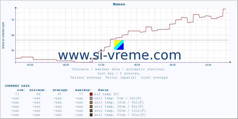  :: Nanos :: air temp. | humi- dity | wind dir. | wind speed | wind gusts | air pressure | precipi- tation | sun strength | soil temp. 5cm / 2in | soil temp. 10cm / 4in | soil temp. 20cm / 8in | soil temp. 30cm / 12in | soil temp. 50cm / 20in :: last day / 5 minutes.
