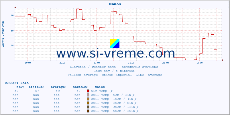  :: Nanos :: air temp. | humi- dity | wind dir. | wind speed | wind gusts | air pressure | precipi- tation | sun strength | soil temp. 5cm / 2in | soil temp. 10cm / 4in | soil temp. 20cm / 8in | soil temp. 30cm / 12in | soil temp. 50cm / 20in :: last day / 5 minutes.